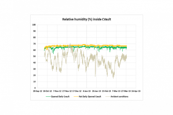 humidity control containers | graph